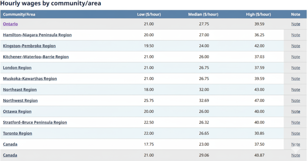 Hourly wages by community/area in Ontario welder wages
